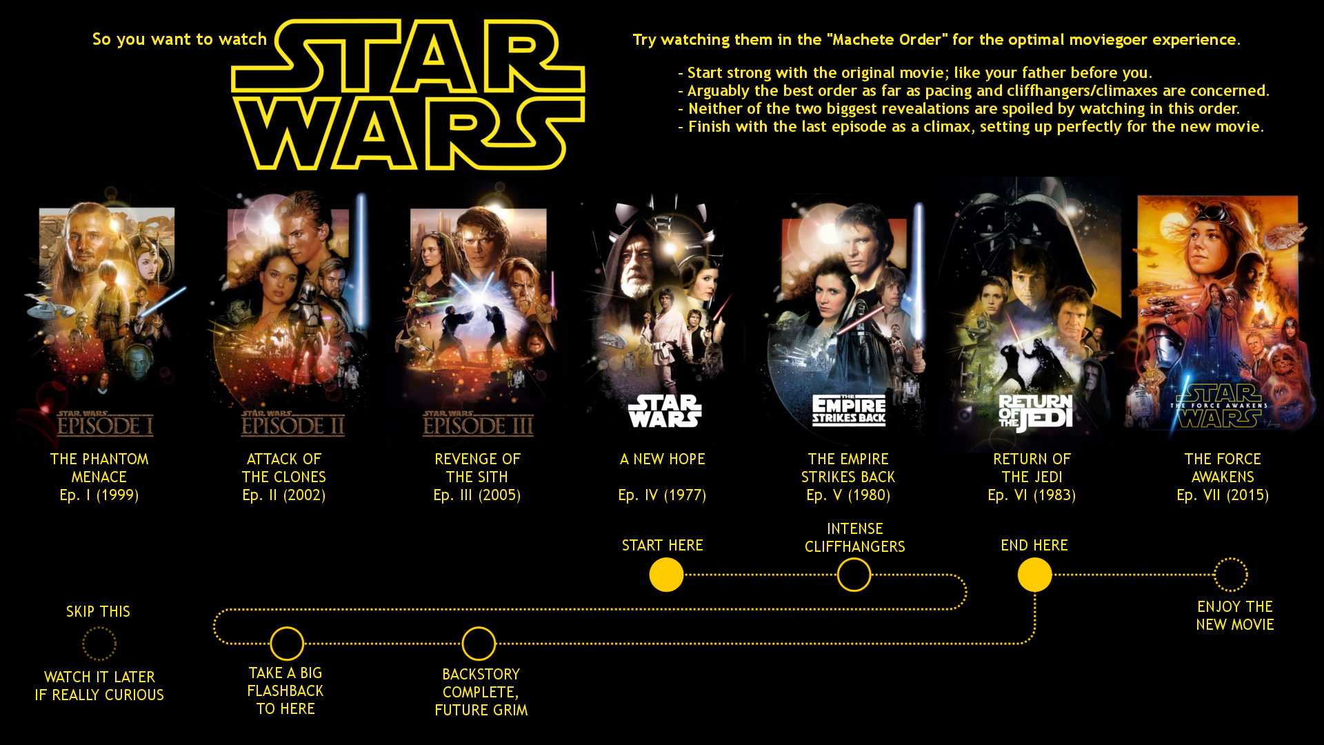 Hoe U De Star Wars films Op Volgorde Kunt Bekijken Solve All Problems