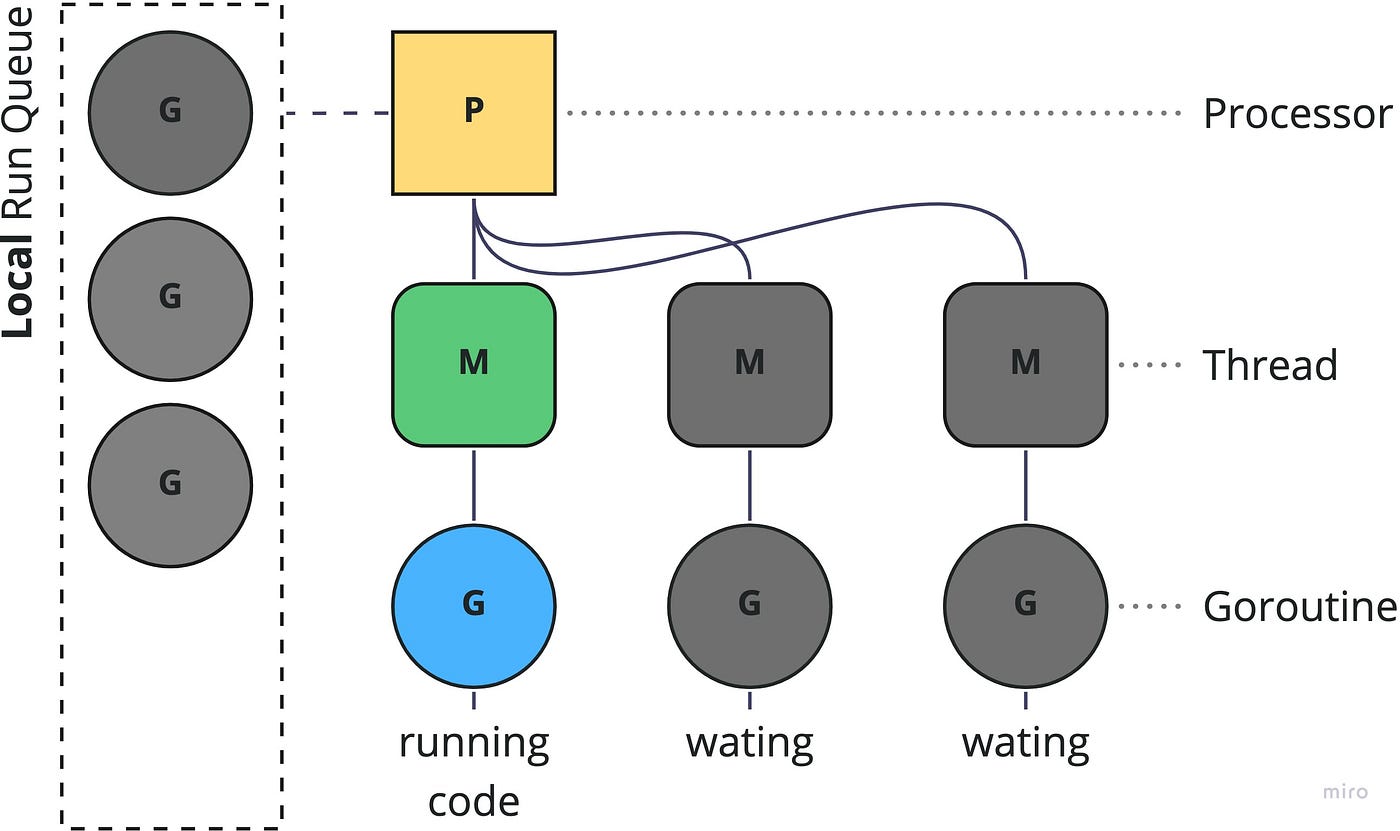 Mastering Concurrency In Go: A Comprehensive Guide - Solve All Problems